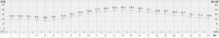 佐賀(>2020年10月24日)のアメダスグラフ