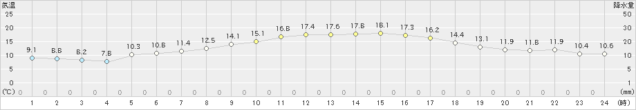 白石(>2020年10月24日)のアメダスグラフ