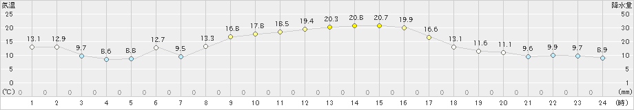 古江(>2020年10月24日)のアメダスグラフ