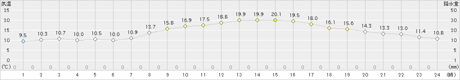 延岡(>2020年10月24日)のアメダスグラフ