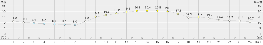 日向(>2020年10月24日)のアメダスグラフ