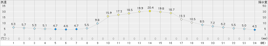 神門(>2020年10月24日)のアメダスグラフ