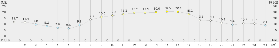 高鍋(>2020年10月24日)のアメダスグラフ