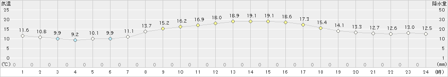 田野(>2020年10月24日)のアメダスグラフ