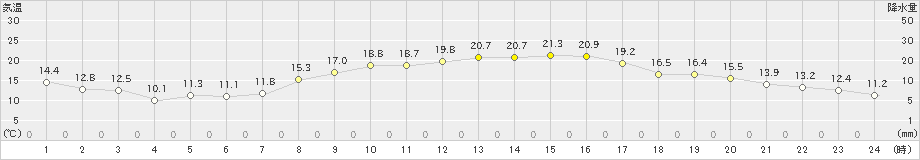 串間(>2020年10月24日)のアメダスグラフ