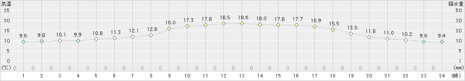 川内(>2020年10月24日)のアメダスグラフ