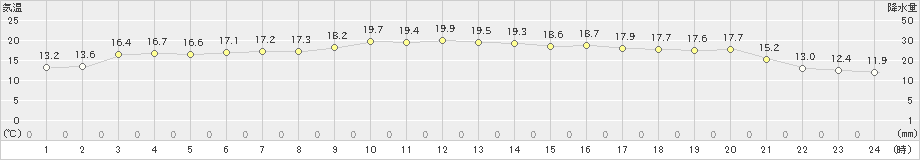 加世田(>2020年10月24日)のアメダスグラフ