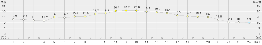 喜入(>2020年10月24日)のアメダスグラフ