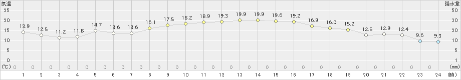 内之浦(>2020年10月24日)のアメダスグラフ