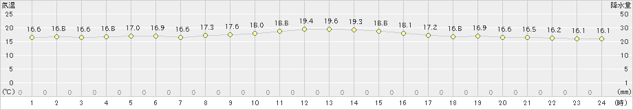 上中(>2020年10月24日)のアメダスグラフ