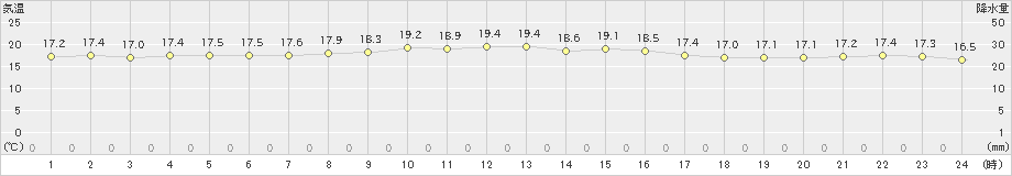 中之島(>2020年10月24日)のアメダスグラフ