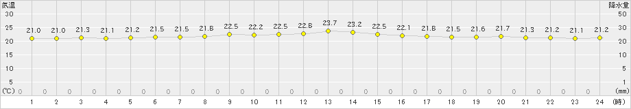 喜界島(>2020年10月24日)のアメダスグラフ