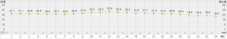 古仁屋(>2020年10月24日)のアメダスグラフ