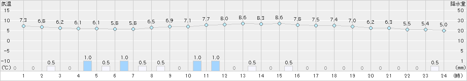 芦別(>2020年10月25日)のアメダスグラフ