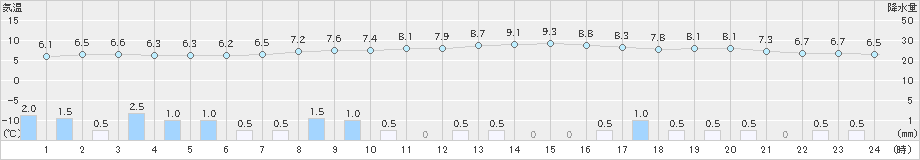 蘭越(>2020年10月25日)のアメダスグラフ