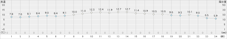 白老(>2020年10月25日)のアメダスグラフ