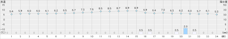 日高(>2020年10月25日)のアメダスグラフ