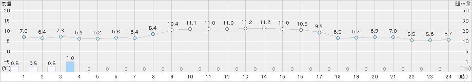 新和(>2020年10月25日)のアメダスグラフ