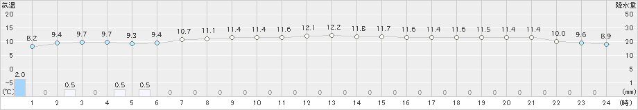 静内(>2020年10月25日)のアメダスグラフ