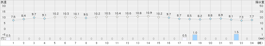 熊石(>2020年10月25日)のアメダスグラフ