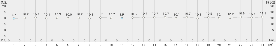 米岡(>2020年10月25日)のアメダスグラフ