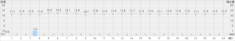 大間(>2020年10月25日)のアメダスグラフ