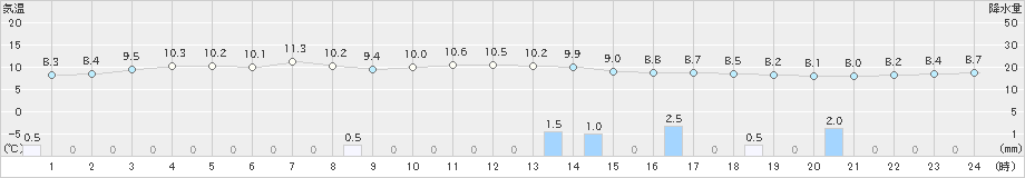 六ケ所(>2020年10月25日)のアメダスグラフ