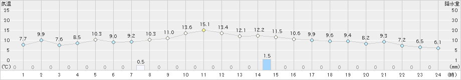 久慈(>2020年10月25日)のアメダスグラフ