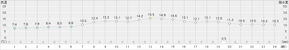 一関(>2020年10月25日)のアメダスグラフ