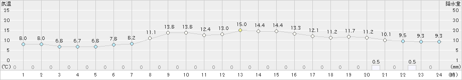 気仙沼(>2020年10月25日)のアメダスグラフ