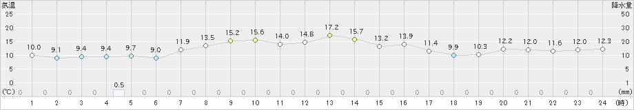 米山(>2020年10月25日)のアメダスグラフ