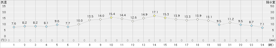 大衡(>2020年10月25日)のアメダスグラフ