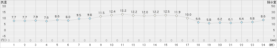 飯舘(>2020年10月25日)のアメダスグラフ