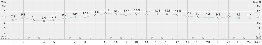 みなかみ(>2020年10月25日)のアメダスグラフ