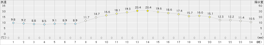 前橋(>2020年10月25日)のアメダスグラフ