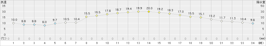 桐生(>2020年10月25日)のアメダスグラフ