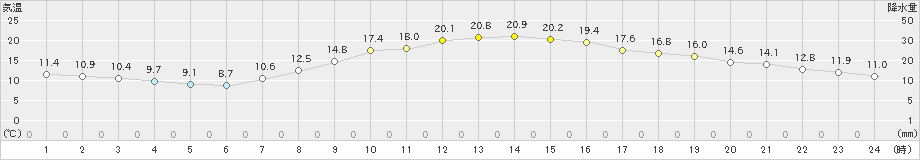 伊勢崎(>2020年10月25日)のアメダスグラフ