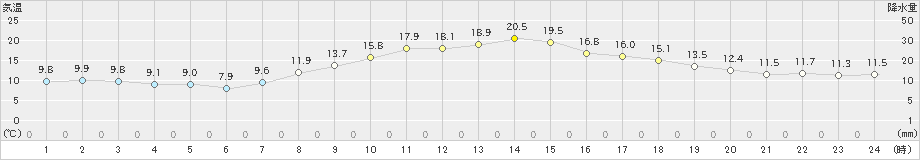 所沢(>2020年10月25日)のアメダスグラフ