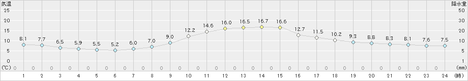 小河内(>2020年10月25日)のアメダスグラフ