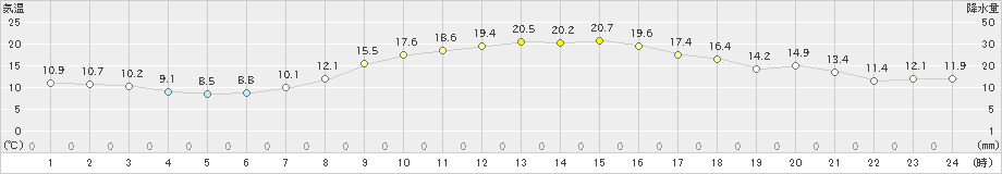 府中(>2020年10月25日)のアメダスグラフ