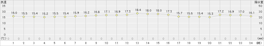 神津島(>2020年10月25日)のアメダスグラフ