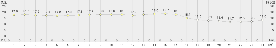 三宅島(>2020年10月25日)のアメダスグラフ