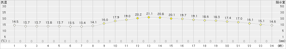 千葉(>2020年10月25日)のアメダスグラフ