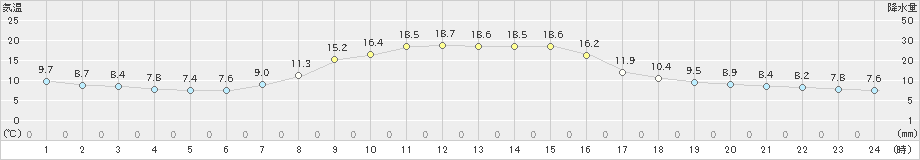 坂畑(>2020年10月25日)のアメダスグラフ