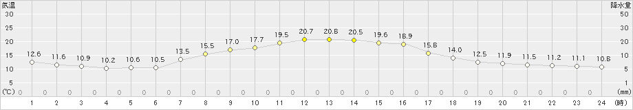 鴨川(>2020年10月25日)のアメダスグラフ