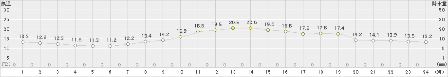 辻堂(>2020年10月25日)のアメダスグラフ