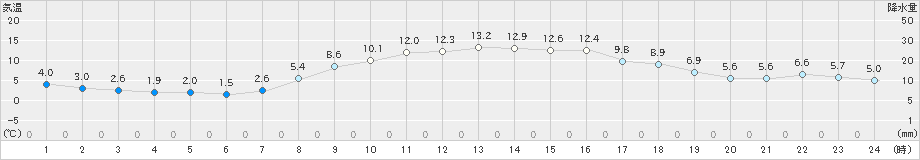 信濃町(>2020年10月25日)のアメダスグラフ