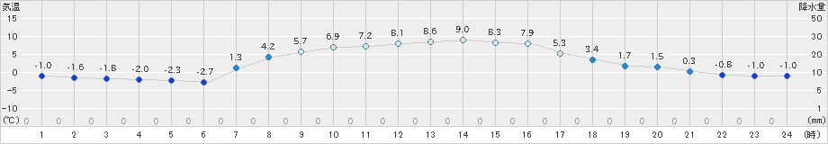 菅平(>2020年10月25日)のアメダスグラフ