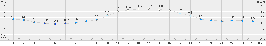 軽井沢(>2020年10月25日)のアメダスグラフ