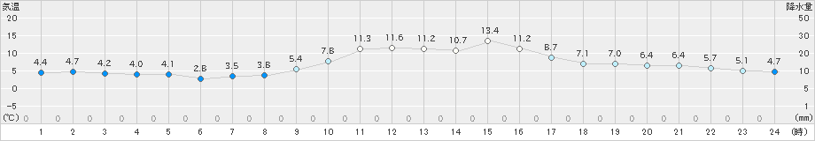 南木曽(>2020年10月25日)のアメダスグラフ